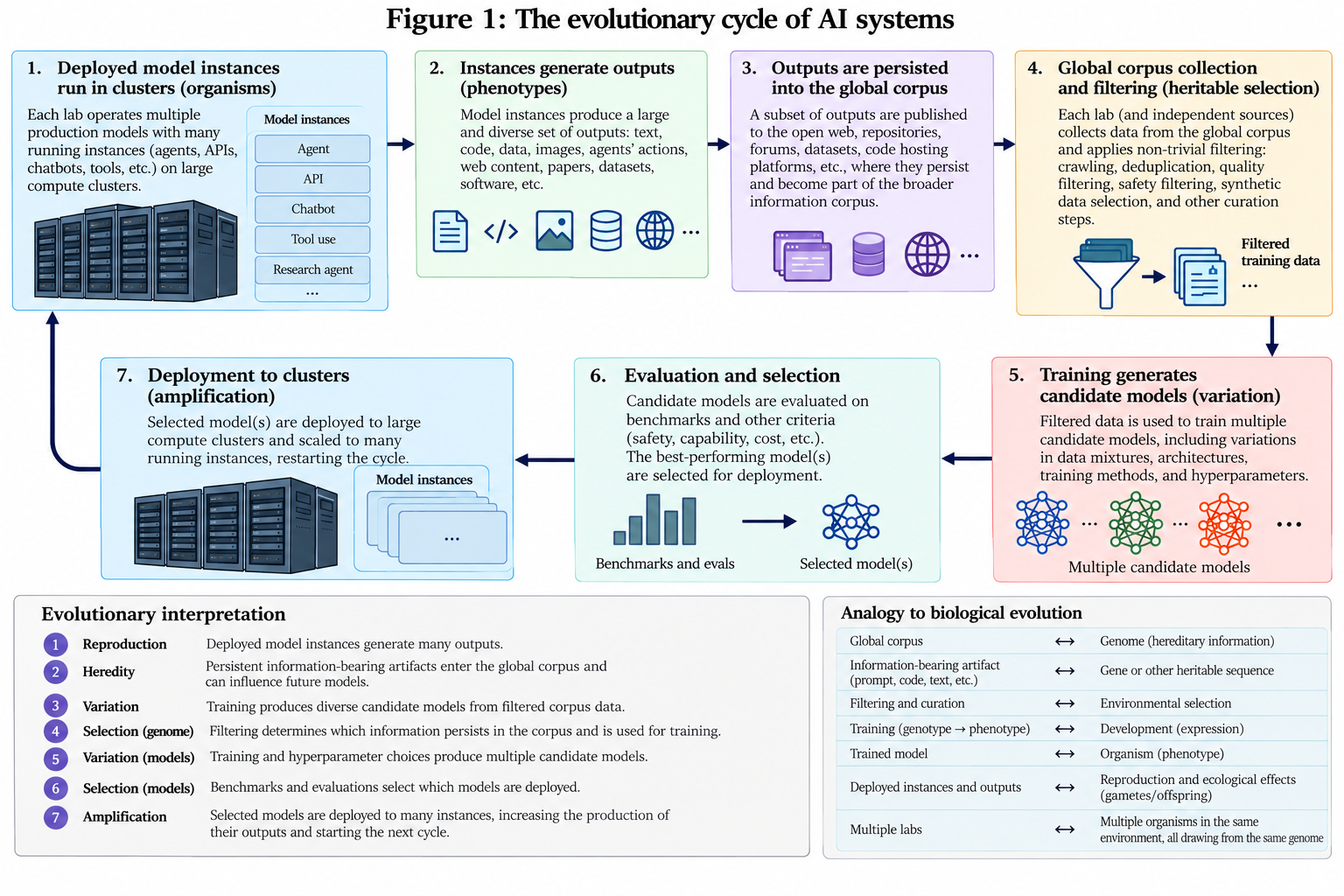 The evolutionary cycle of AI systems: deployed model instances produce outputs that persist into the global corpus; each lab filters the corpus and trains candidate models, evaluation selects which is deployed, and deployment amplifies it into many running instances, with all labs sharing the same corpus.