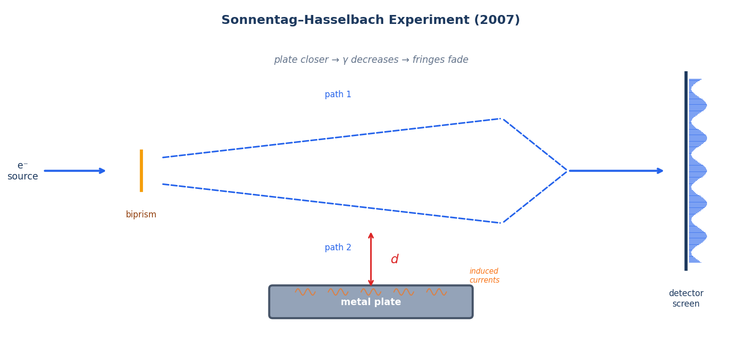 Schematic of the Sonnentag-Hasselbach experiment: an electron source, biprism splitting the beam into two paths, a metal plate near the lower path with variable distance d, and a detector screen showing interference fringes.